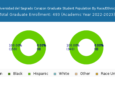 Universidad del Sagrado Corazon 2023 Graduate Enrollment by Gender and Race chart