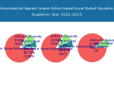 Universidad del Sagrado Corazon 2023 Online Student Population chart