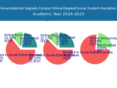 Universidad del Sagrado Corazon 2025 Online Student Population chart