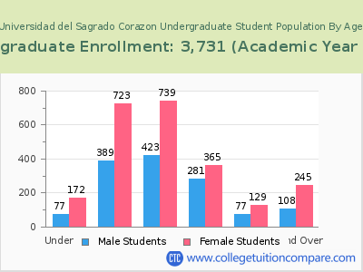 Universidad del Sagrado Corazon 2023 Undergraduate Enrollment by Age chart