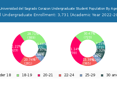 Universidad del Sagrado Corazon 2023 Undergraduate Enrollment Age Diversity Pie chart