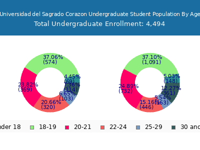 Universidad del Sagrado Corazon 2025 Undergraduate Enrollment Age Diversity Pie chart