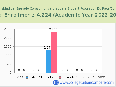 Universidad del Sagrado Corazon 2023 Undergraduate Enrollment by Gender and Race chart