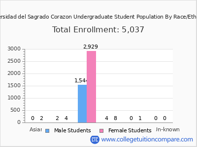 Universidad del Sagrado Corazon 2025 Undergraduate Enrollment by Gender and Race chart