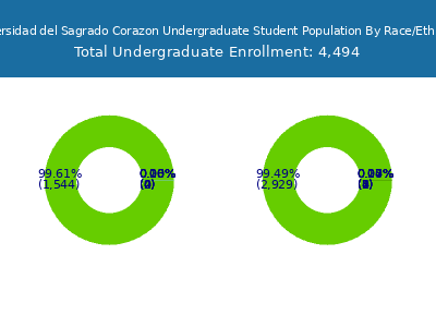 Universidad del Sagrado Corazon 2025 Undergraduate Enrollment by Gender and Race chart