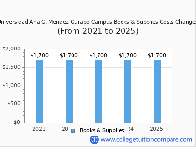 Universidad Ana G. Mendez-Gurabo Campus 2025 books & supplies cost chart