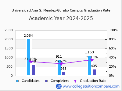 Universidad Ana G. Mendez-Gurabo Campus graduation rate by gender