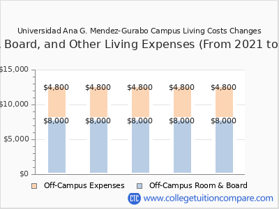 Universidad Ana G. Mendez-Gurabo Campus 2025 room & board cost chart