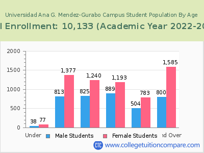 Universidad Ana G. Mendez-Gurabo Campus 2023 Student Population by Age chart