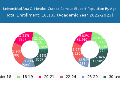 Universidad Ana G. Mendez-Gurabo Campus 2023 Student Population Age Diversity Pie chart