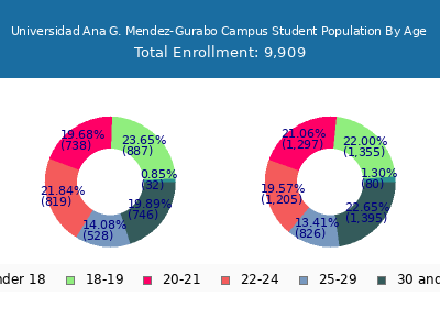 Universidad Ana G. Mendez-Gurabo Campus 2025 Student Population Age Diversity Pie chart