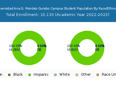 Universidad Ana G. Mendez-Gurabo Campus 2023 Student Population by Gender and Race chart