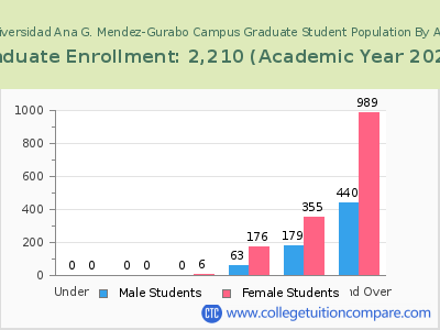 Universidad Ana G. Mendez-Gurabo Campus 2023 Graduate Enrollment by Age chart