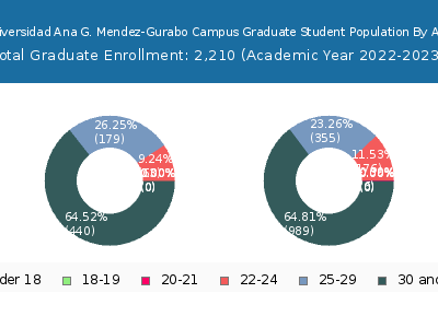 Universidad Ana G. Mendez-Gurabo Campus 2023 Graduate Enrollment Age Diversity Pie chart