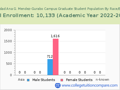 Universidad Ana G. Mendez-Gurabo Campus 2023 Graduate Enrollment by Gender and Race chart