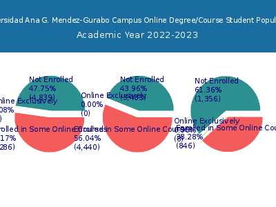 Universidad Ana G. Mendez-Gurabo Campus 2023 Online Student Population chart