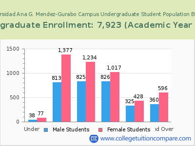 Universidad Ana G. Mendez-Gurabo Campus 2023 Undergraduate Enrollment by Age chart
