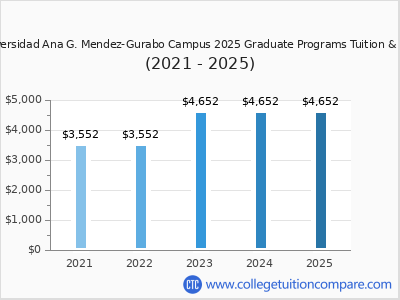 Universidad Ana G. Mendez-Gurabo Campus 2025 graduate tuition chart