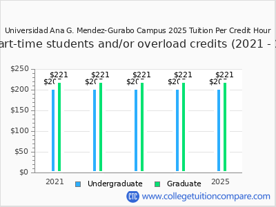 Universidad Ana G. Mendez-Gurabo Campus 2025 cost per credit hour chart