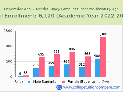 Universidad Ana G. Mendez-Cupey Campus 2023 Student Population by Age chart