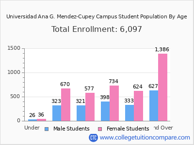 Universidad Ana G. Mendez-Cupey Campus 2025 Student Population by Age chart
