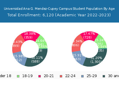 Universidad Ana G. Mendez-Cupey Campus 2023 Student Population Age Diversity Pie chart