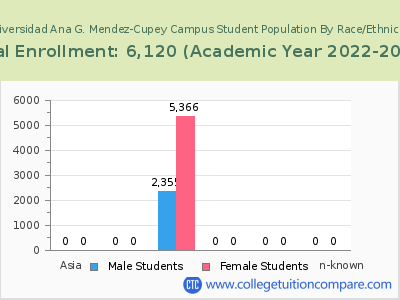 Universidad Ana G. Mendez-Cupey Campus 2023 Student Population by Gender and Race chart