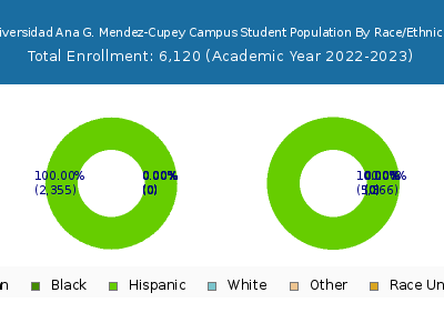 Universidad Ana G. Mendez-Cupey Campus 2023 Student Population by Gender and Race chart
