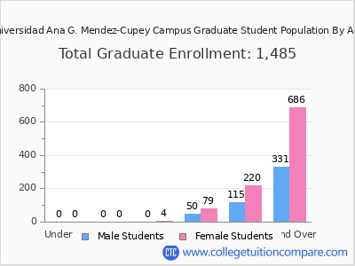 Universidad Ana G. Mendez-Cupey Campus 2025 Graduate Enrollment by Age chart