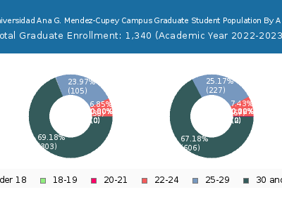 Universidad Ana G. Mendez-Cupey Campus 2023 Graduate Enrollment Age Diversity Pie chart
