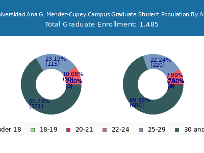 Universidad Ana G. Mendez-Cupey Campus 2025 Graduate Enrollment Age Diversity Pie chart