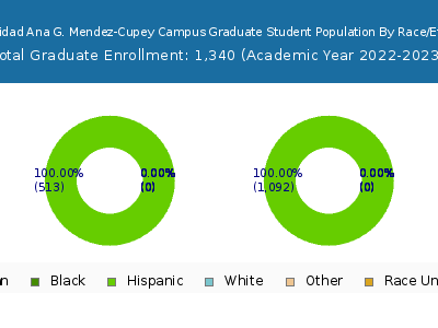 Universidad Ana G. Mendez-Cupey Campus 2023 Graduate Enrollment by Gender and Race chart