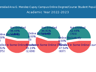 Universidad Ana G. Mendez-Cupey Campus 2023 Online Student Population chart