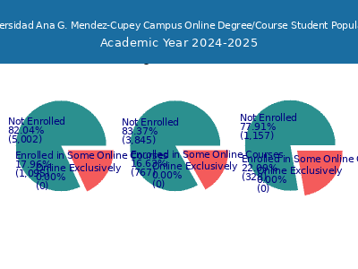 Universidad Ana G. Mendez-Cupey Campus 2025 Online Student Population chart