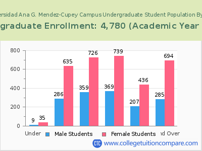 Universidad Ana G. Mendez-Cupey Campus 2023 Undergraduate Enrollment by Age chart