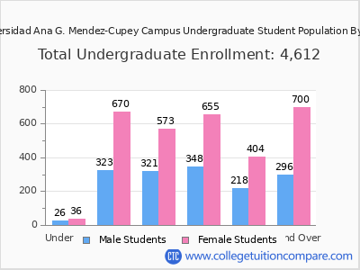Universidad Ana G. Mendez-Cupey Campus 2025 Undergraduate Enrollment by Age chart