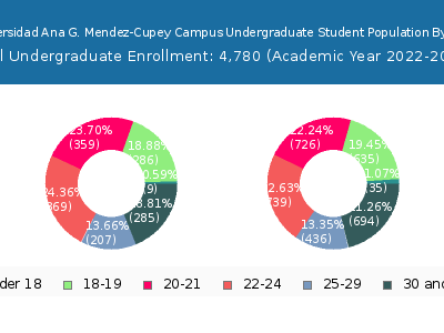Universidad Ana G. Mendez-Cupey Campus 2023 Undergraduate Enrollment Age Diversity Pie chart