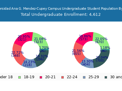 Universidad Ana G. Mendez-Cupey Campus 2025 Undergraduate Enrollment Age Diversity Pie chart