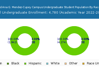Universidad Ana G. Mendez-Cupey Campus 2023 Undergraduate Enrollment by Gender and Race chart