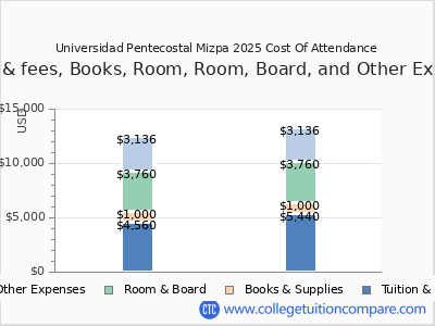 Universidad Pentecostal Mizpa 2025 COA (cost of attendance) chart