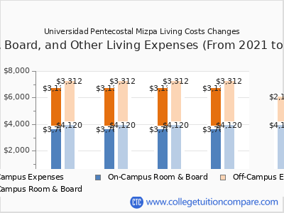 Universidad Pentecostal Mizpa 2025 room & board cost chart