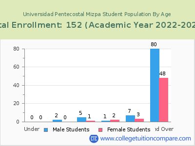 Universidad Pentecostal Mizpa 2023 Student Population by Age chart