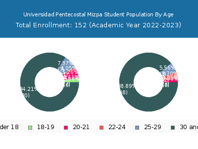 Universidad Pentecostal Mizpa 2023 Student Population Age Diversity Pie chart