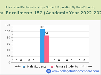 Universidad Pentecostal Mizpa 2023 Student Population by Gender and Race chart
