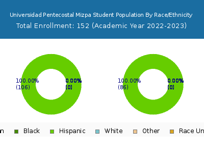 Universidad Pentecostal Mizpa 2023 Student Population by Gender and Race chart