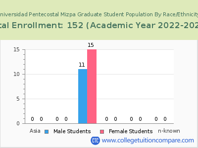 Universidad Pentecostal Mizpa 2023 Graduate Enrollment by Gender and Race chart