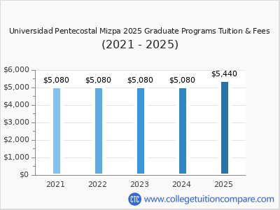 Universidad Pentecostal Mizpa 2025 graduate tuition chart