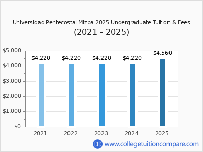 Universidad Pentecostal Mizpa 2025 undergraduate tuition chart