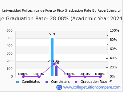 Universidad Politecnica de Puerto Rico graduation rate by race
