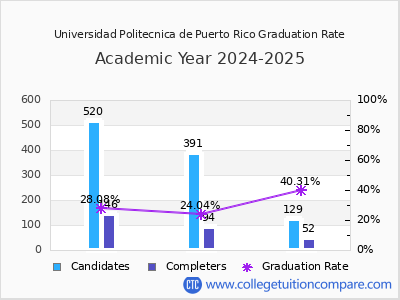 Universidad Politecnica de Puerto Rico graduation rate by gender